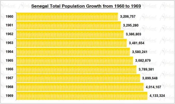 Senegal Population Growth in the 1960s Chart