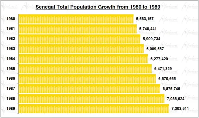 Senegal Population Growth in the 1980s Chart