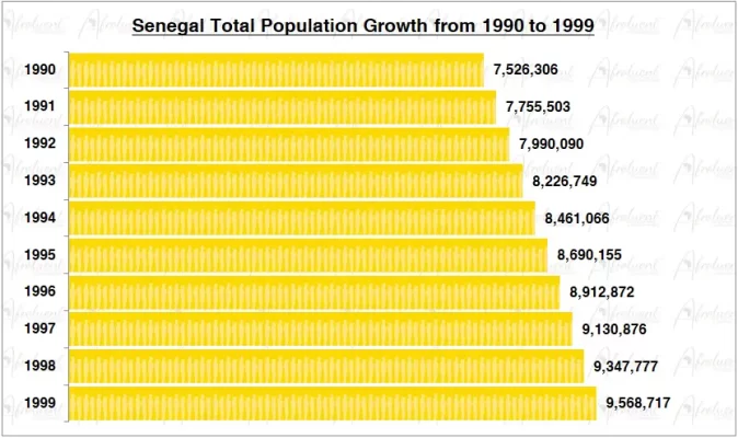 Senegal Population Growth in the 1990s Chart