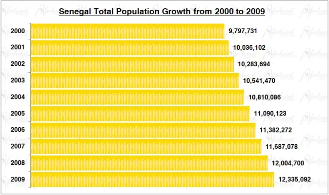 Senegal Population Growth in the 2000s Chart