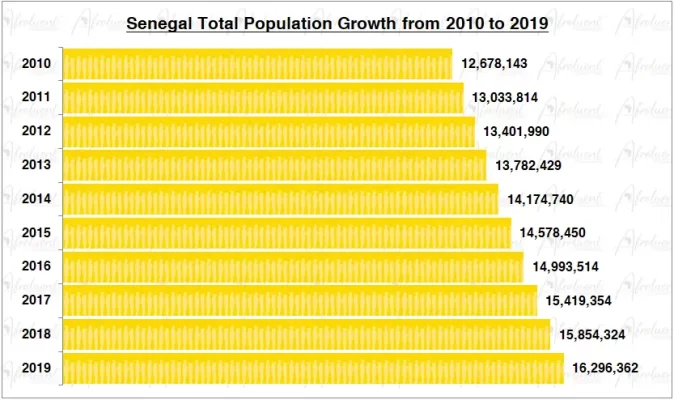 Senegal Population Growth in the 2010s Chart
