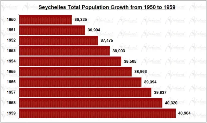 Seychelles Population Growth in the 1950s Chart