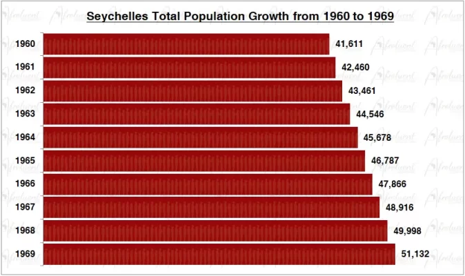 Seychelles Population Growth in the 1960s Chart
