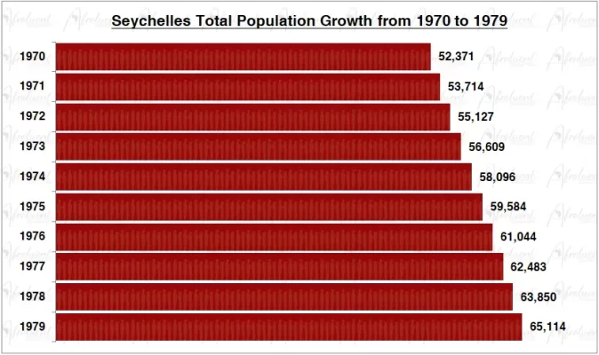 Seychelles Population Growth in the 1970s Chart