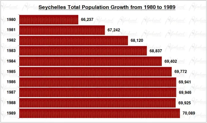 Seychelles Population Growth in the 1980s Chart