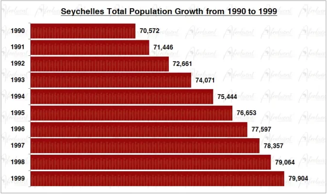 Seychelles Population Growth in the 1990s Chart
