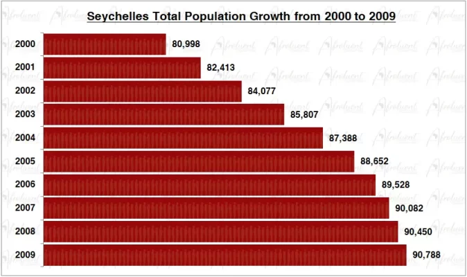 Seychelles Population Growth in the 2000s Chart