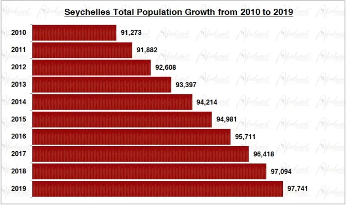 Seychelles Population Growth in the 2010s Chart