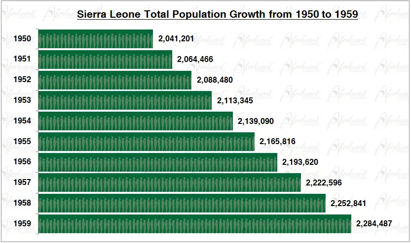 Sierra Leone Population Growth in the 1950s (1950 to 1959) - Afroluent ...