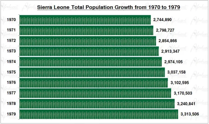 Sierra Leone Population Growth in the 1970s Chart