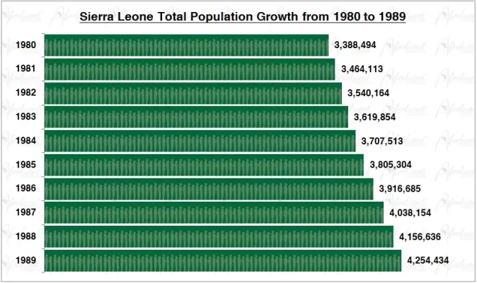 Sierra Leone Population Growth in the 1980s Chart