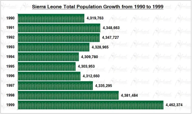 Sierra Leone Population Growth in the 1990s Chart