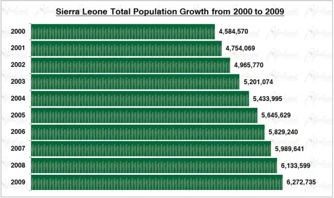 Sierra Leone Population Growth in the 2000s Chart