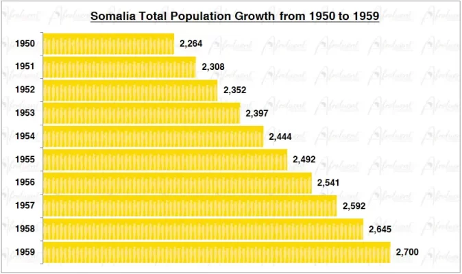 Somalia Population Growth in the 1950s Chart