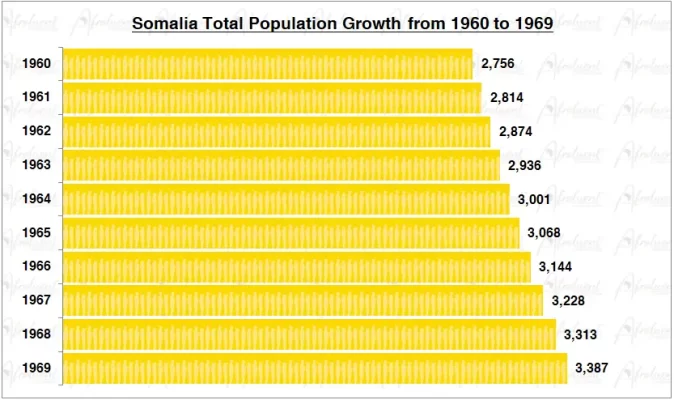 Somalia Population Growth in the 1960s Chart