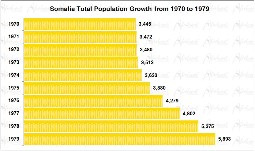 Somalia Population Growth in the 1970s Chart