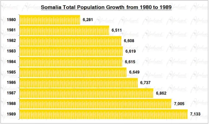 Somalia Population Growth in the 1980s Chart