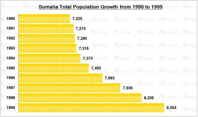 Somalia Population Growth in the 1990s Chart