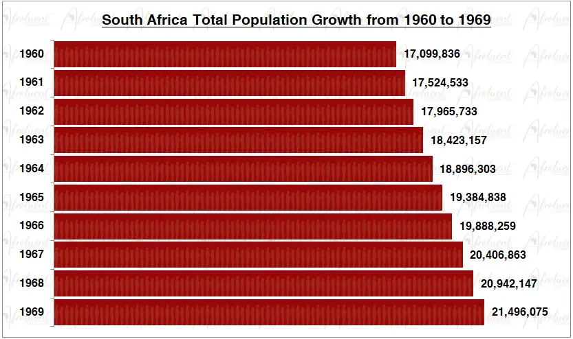 South Africa Population Growth in the 1960s Chart