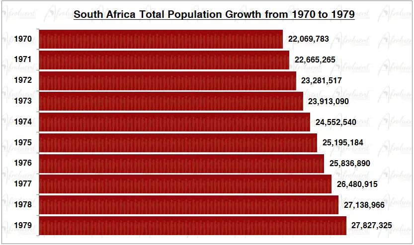 South Africa Population Growth in the 1970s Chart
