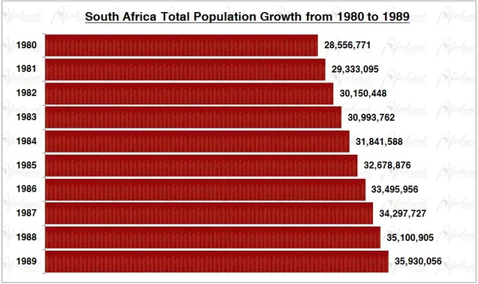 South Africa Population Growth in the 1980s Chart