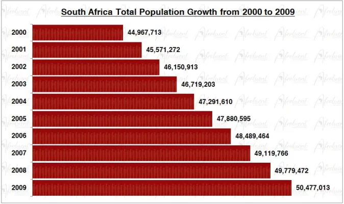 South Africa Population Growth in the 2000s Chart