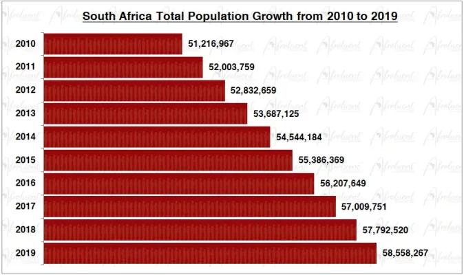 South Africa Population Growth in the 2010s Chart