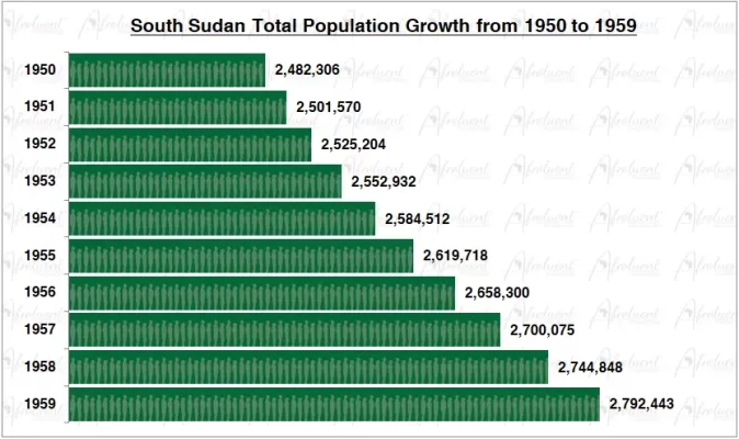 South Sudan Population Growth in the 1950s Chart