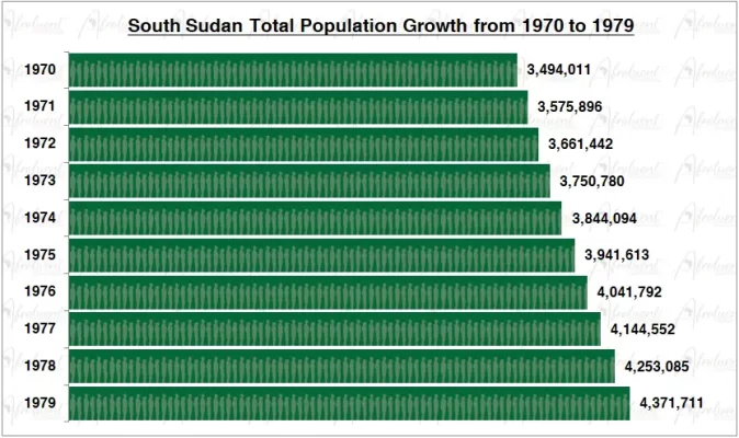 South Sudan Population Growth in the 1970s Chart
