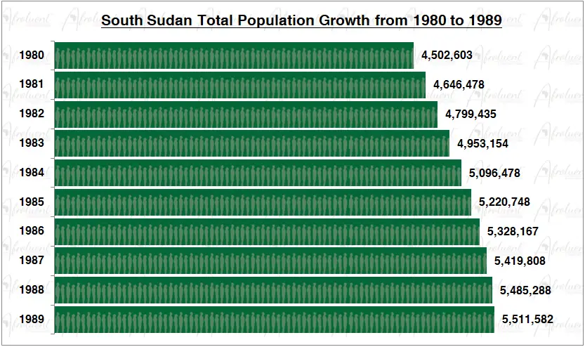 South Sudan Population Growth in the 1980s Chart