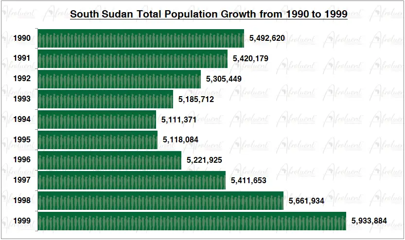 South Sudan Population Growth in the 1990s Chart