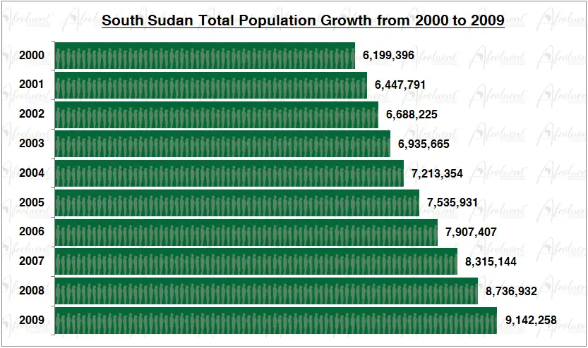 South Sudan Population Growth in the 2000s Chart