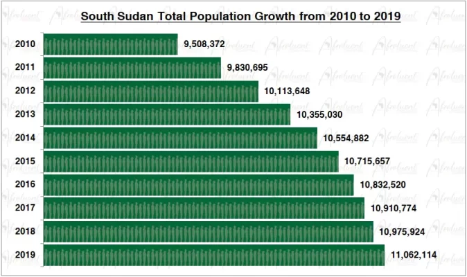 South Sudan Population Growth in the 2010s Chart