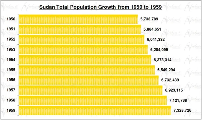 Sudan Population Growth in the 1950s Chart