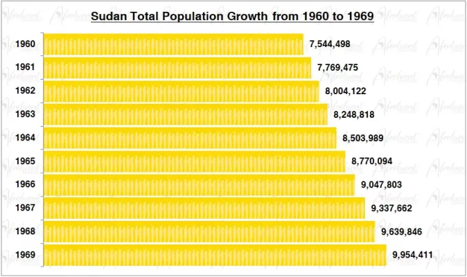 Sudan Population Growth in the 1960s Chart