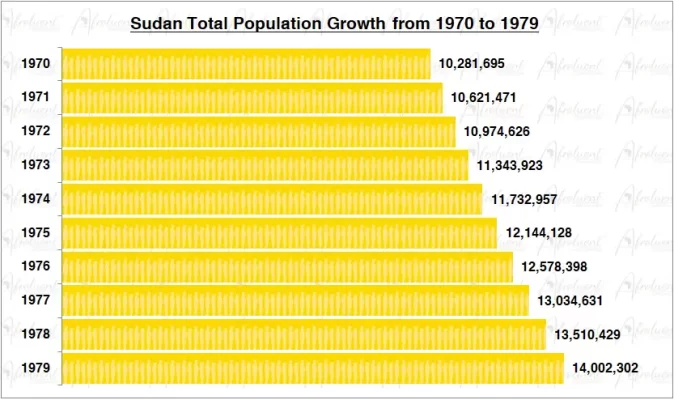 Sudan Population Growth in the 1970s Chart