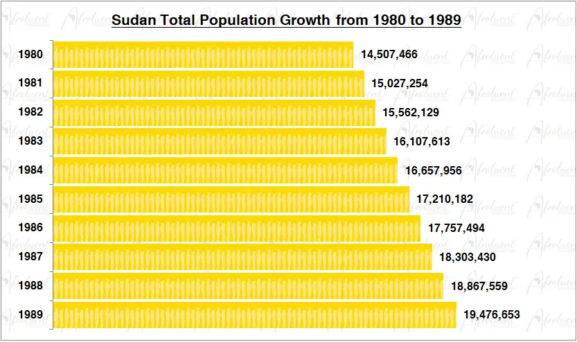 Sudan Population Growth in the 1980s Chart