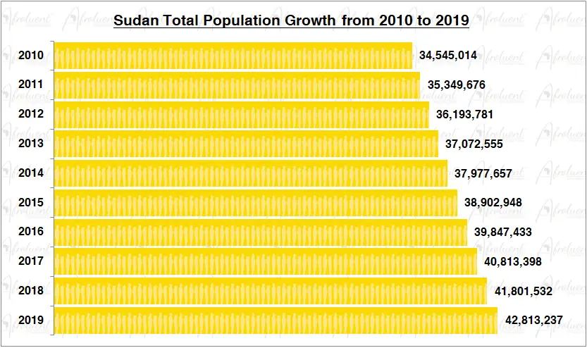 Sudan Population Growth in the 2010s Chart