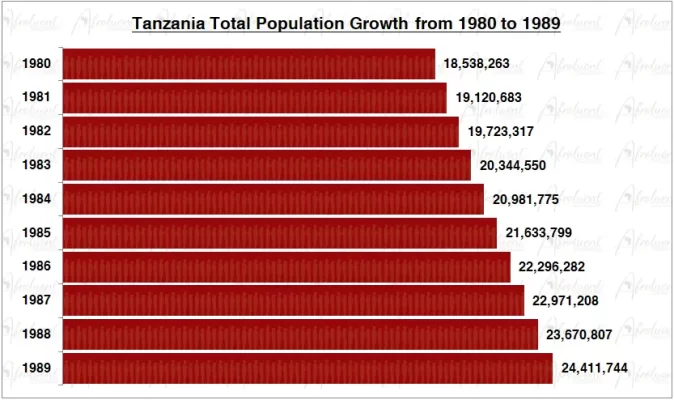 Tanzania Population Growth in the 1980s Chart