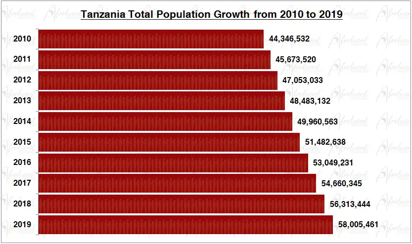 Tanzania Population Growth in the 2010s Chart