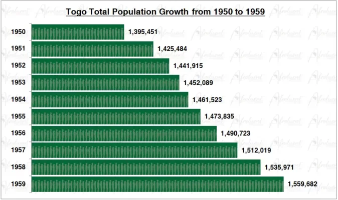 Togo Population Growth in the 1950s Chart