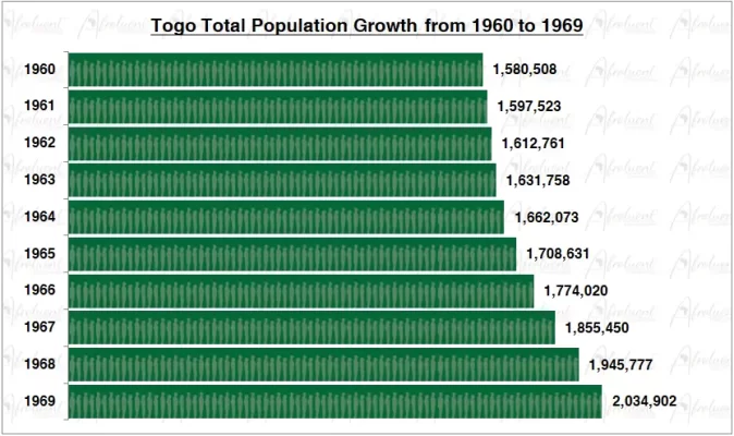 Togo Population Growth in the 1960s Chart