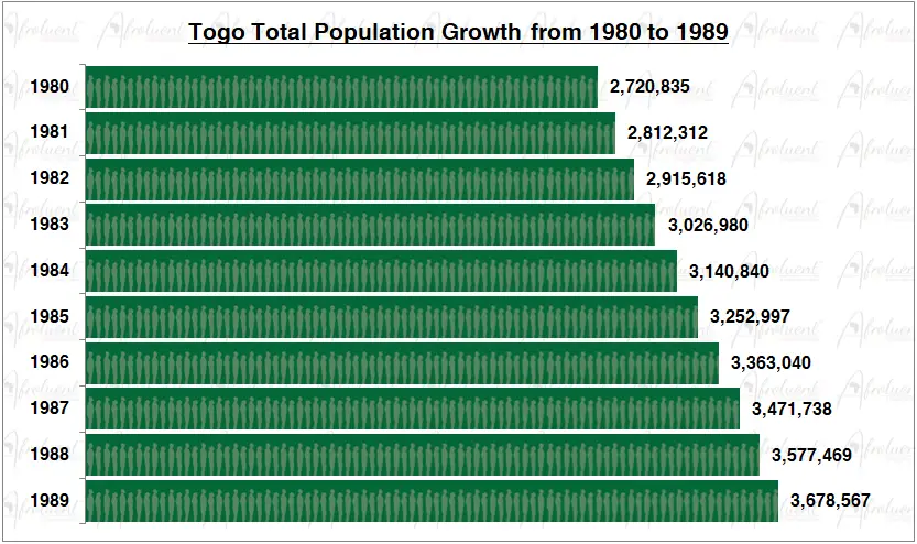 Togo Population Growth in the 1980s Chart