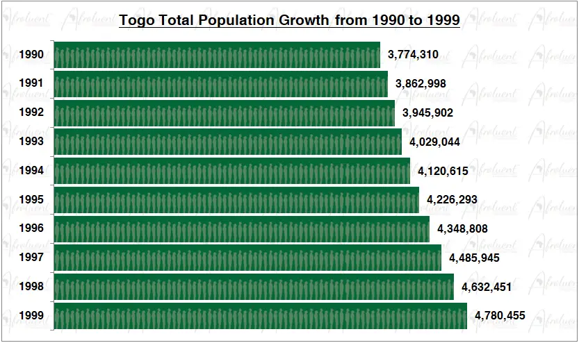 Togo Population Growth in the 1990s Chart