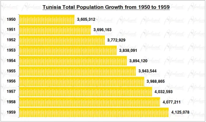 Tunisia Population Growth in the 1950s Chart