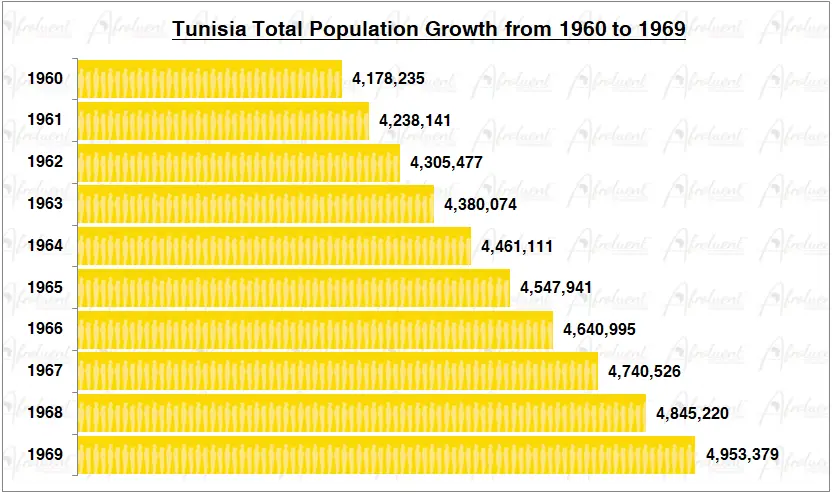 Tunisia Population Growth in the 1960s Chart