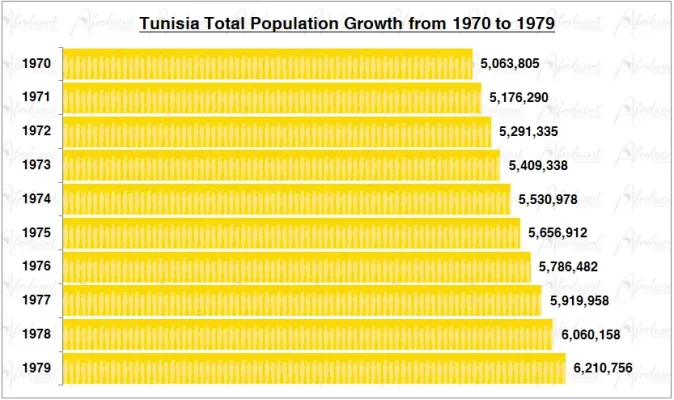 Tunisia Population Growth in the 1970s Chart