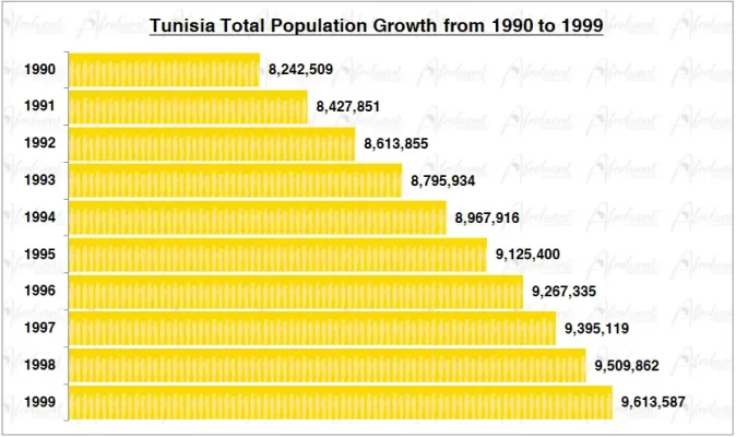 Tunisia Population Growth in the 1990s Chart