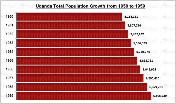 Uganda Population Growth in the 1950s Chart