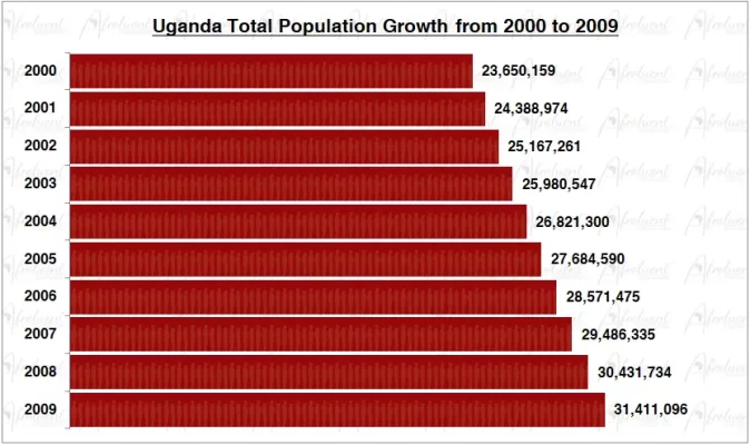 Uganda Population Growth in the 2000s Chart